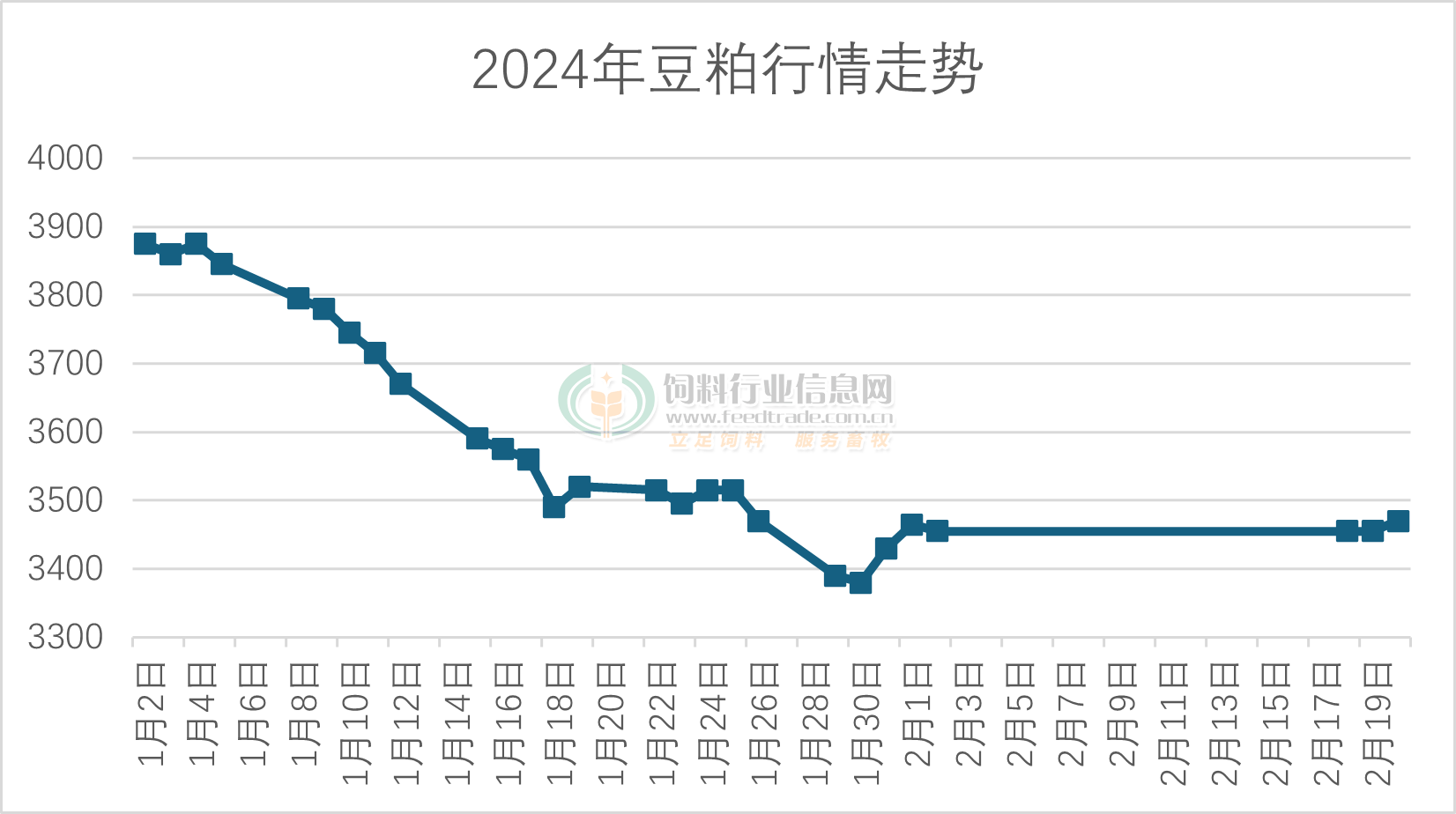 豆粕2個月下跌500元/噸，...