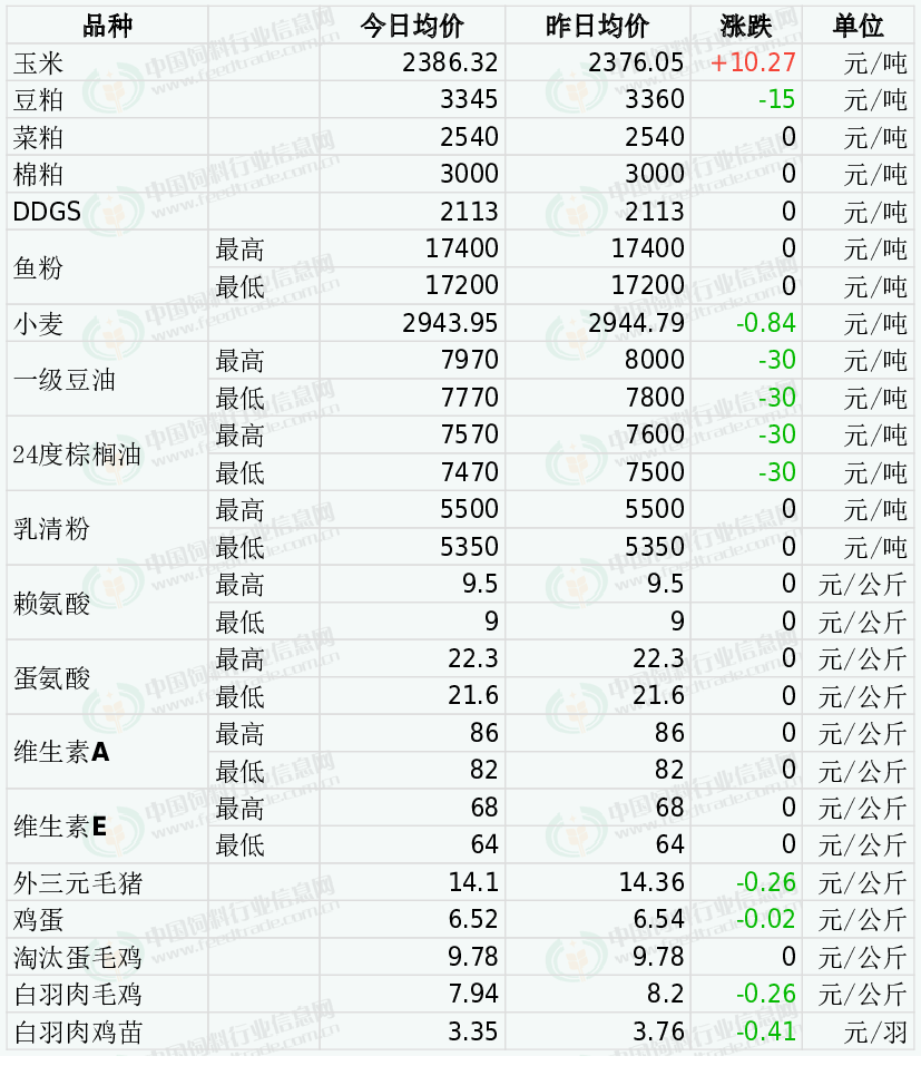 2024年2月26日國(guó)内飼料...